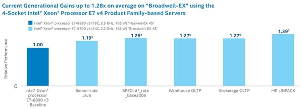 Intel Xeon E7 v4正式發布:全球首個24核心!