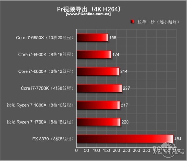 AMD Ryzen7 1800X/1700X評測:未完全超越Intel 但一鳴驚人!