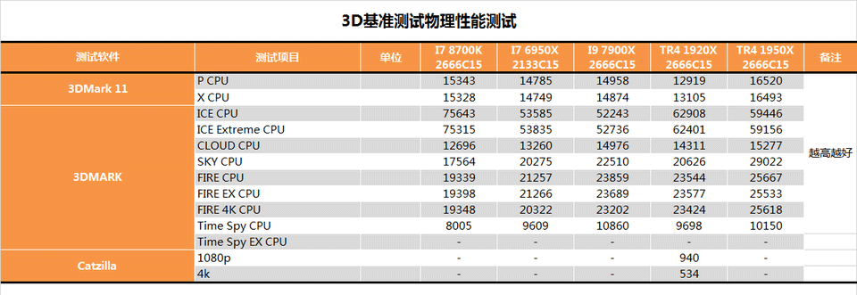 AMD 1950X和i9 7900X哪個好?AI最強1950X與7900X對比評測