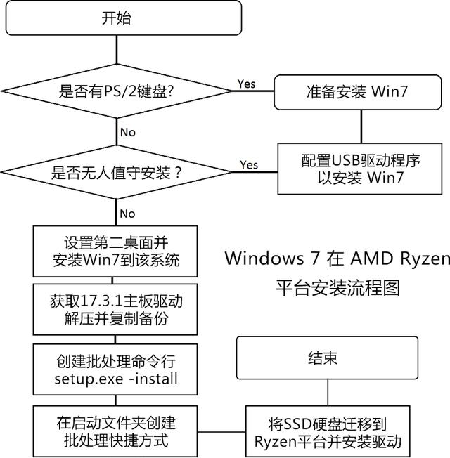 Ryzen不支持Win7嗎？AMD Ryzen安裝Win7系統(tǒng)方法