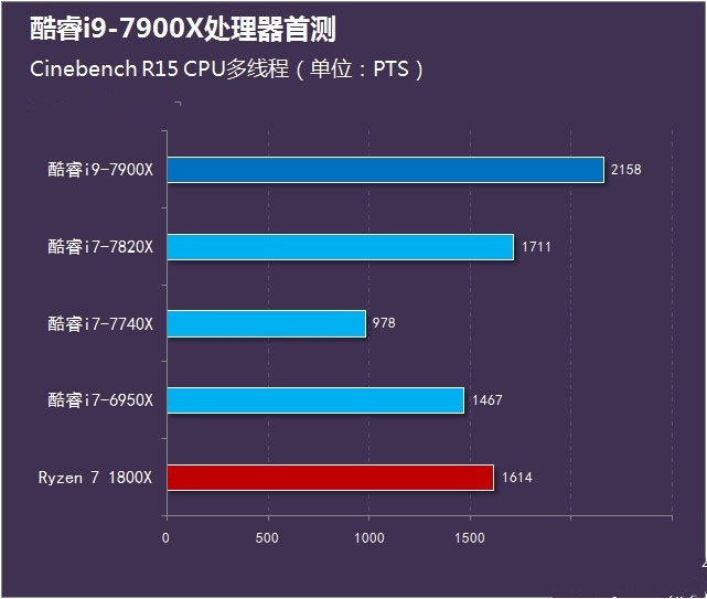 酷睿i9-7900X怎么樣 首發酷睿i9-7900X評測