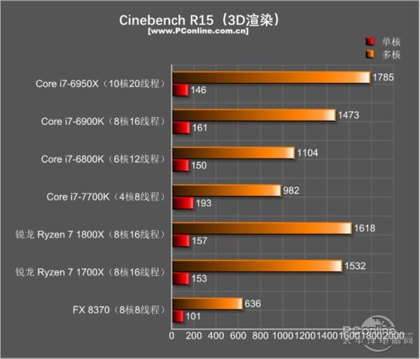 AMD Ryzen7 1800X/1700X評測:未完全超越Intel 但一鳴驚人!