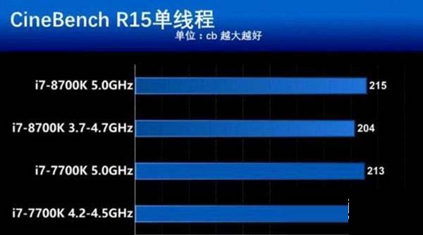 i7-7700K和8700K性能差別大嗎?i7-8700K和7700K的區別