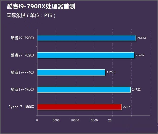 酷睿i9-7900X怎么樣 首發酷睿i9-7900X評測