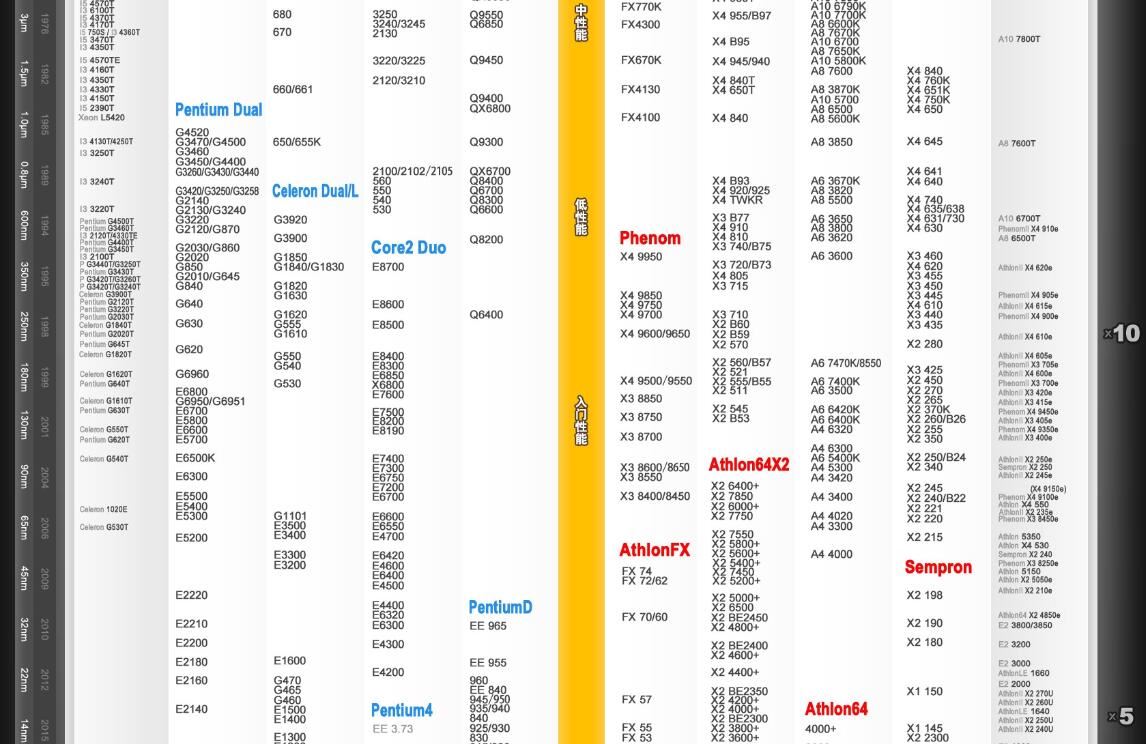最新CPU天梯圖 最新CPU天梯圖