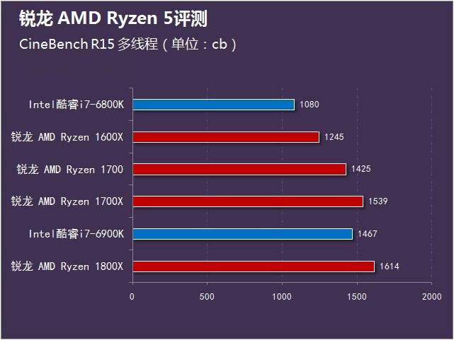 銳龍 AMD Ryzen 5首測