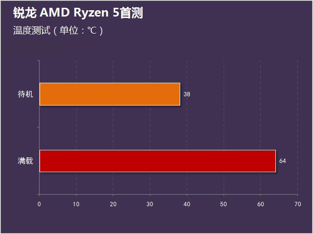 銳龍 AMD Ryzen 5首測