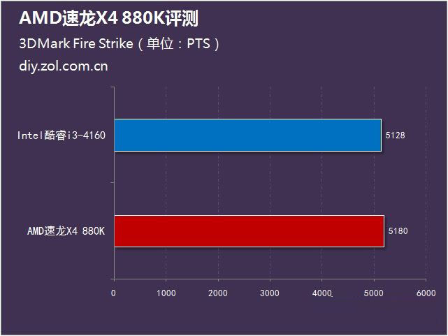 AMD 880K怎么樣？AMD速龍II 880K評測