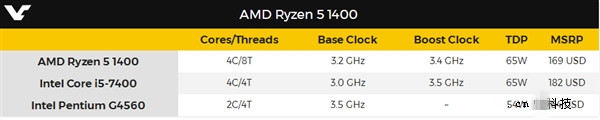 1299元4核AMD Ryzen 5 1400搶先游戲測(cè)試:對(duì)比7代i5