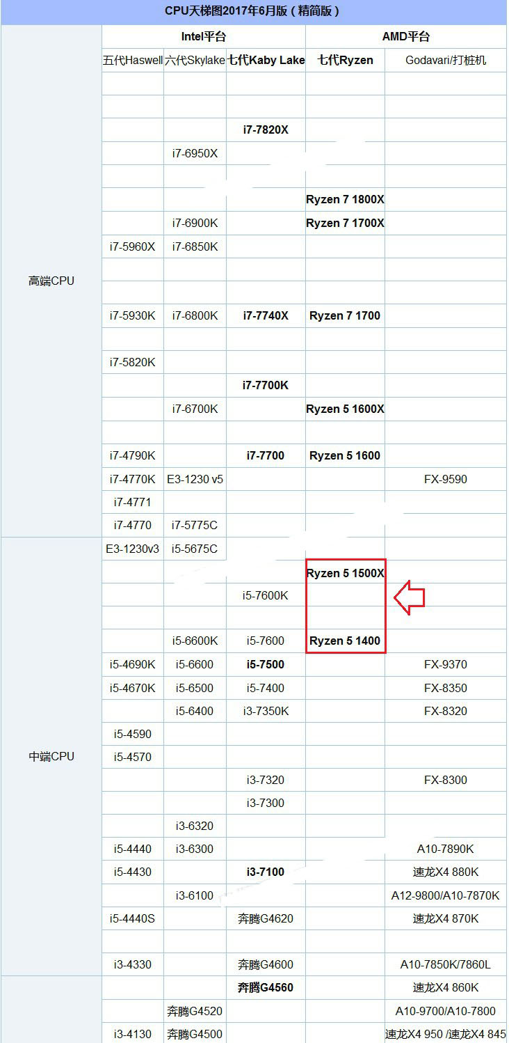 R5 1400和R5 1500X哪個(gè)好?R5 1500X和1400的區(qū)別