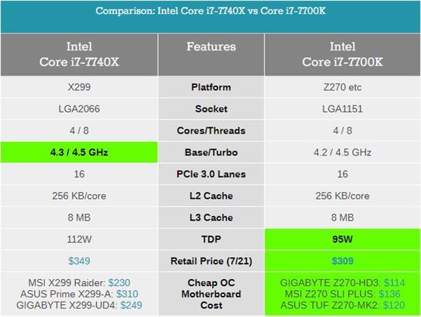 Kaby Lake-X i7-7740X/i5-7640X深度測試：單線程之王