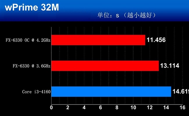 FX-6330和FX-6300哪個好？ AMD FX-6330與6300區別對比
