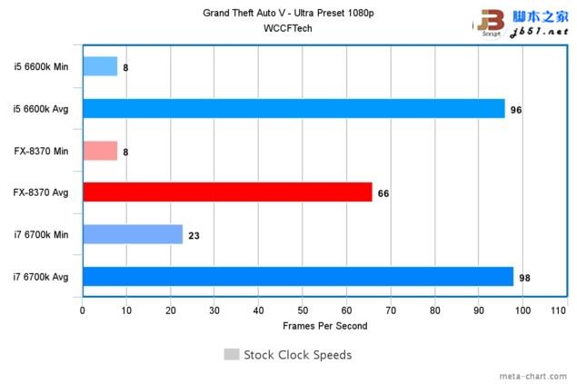 游戲玩家選誰？i7-6700K、i5-6600K大戰AMD 8核FX 8370