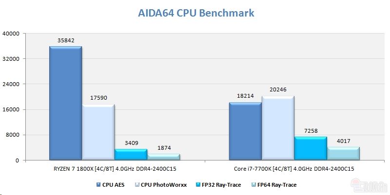 同樣四核4GHz Ryzen大戰i7:竟是這樣!