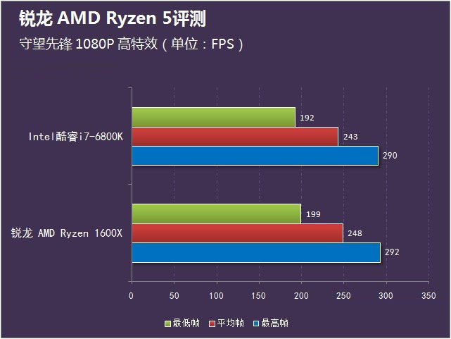 銳龍 AMD Ryzen 5首測