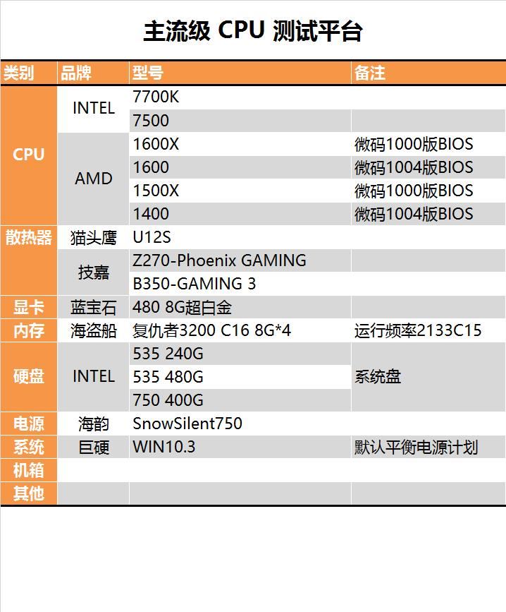 今年裝機該選誰?六款中高端CPU混戰(zhàn):AMD全方位壓制Intel