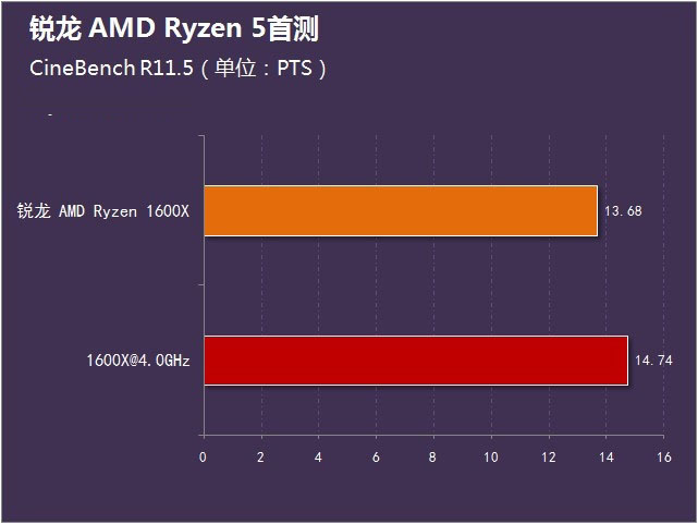 銳龍 AMD Ryzen 5首測