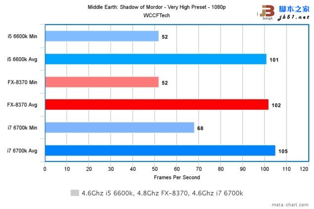 游戲玩家選誰？i7-6700K、i5-6600K大戰AMD 8核FX 8370