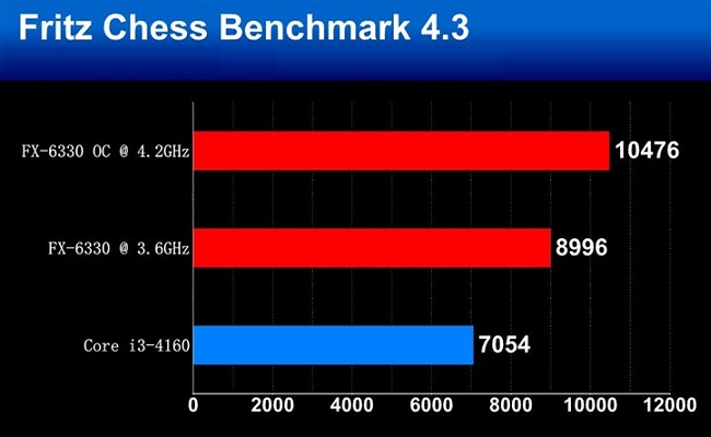 FX-6330和FX-6300哪個好？ AMD FX-6330與6300區別對比