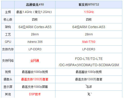 驍龍410和聯(lián)發(fā)科mt6732