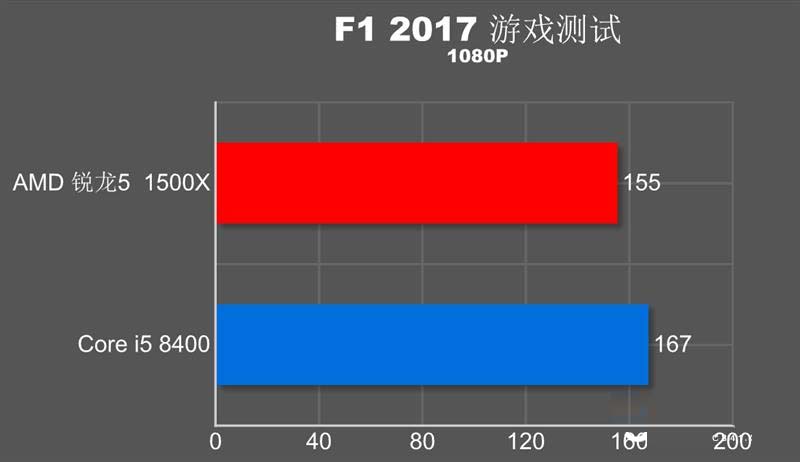 誰才是吃雞性價比神U？R5-1500X對比i5-8400