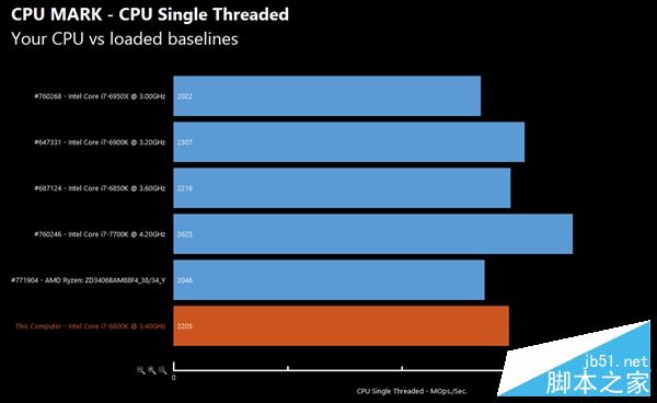 AMD Ryzen次旗艦跑分批量曝光：太生猛！