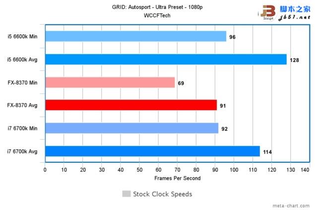 游戲玩家選誰？i7-6700K、i5-6600K大戰AMD 8核FX 8370