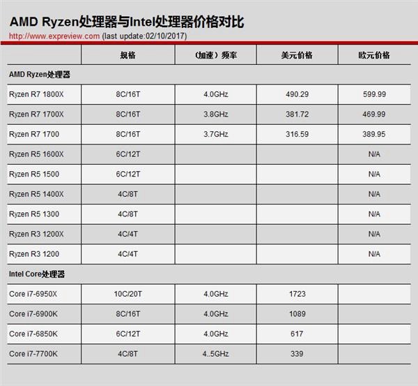 AMD Ryzen處理器多少錢?性價是王道