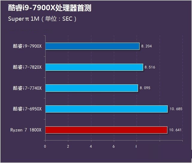酷睿i9-7900X怎么樣 首發酷睿i9-7900X評測