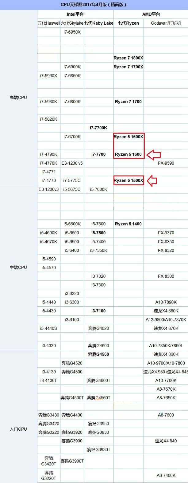 R5 1500X和R5 1600哪個好?AMD銳龍5 1500X和1600區別