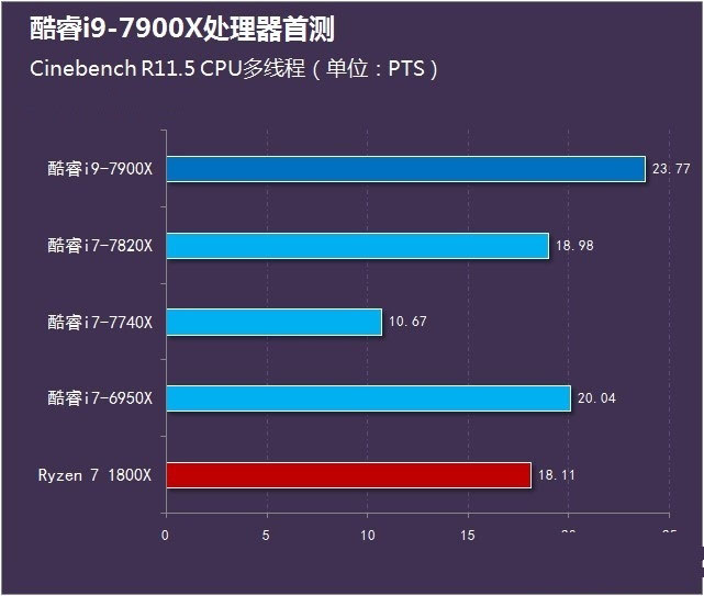 酷睿i9-7900X怎么樣 首發酷睿i9-7900X評測