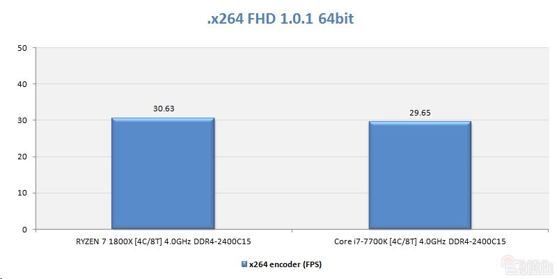 同樣四核4GHz Ryzen大戰i7:竟是這樣!