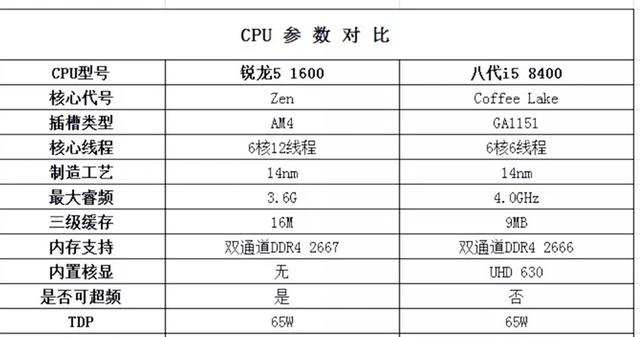 R5-1600性能碾壓i5-8400 為什么更多人裝機選intel?