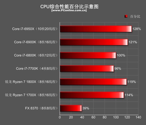 AMD Ryzen7 1800X/1700X評測:未完全超越Intel 但一鳴驚人!
