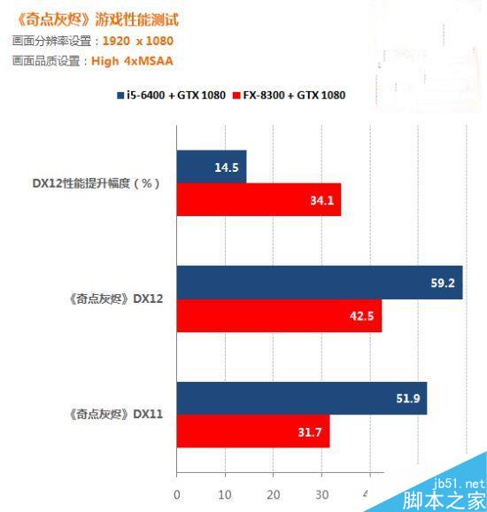 DX12解放多線程 游戲實測:AMD要逆襲Intel!