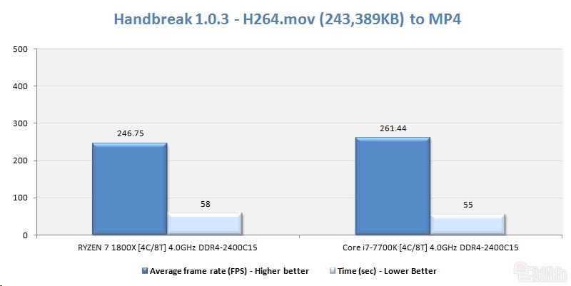 同樣四核4GHz Ryzen大戰i7:竟是這樣!