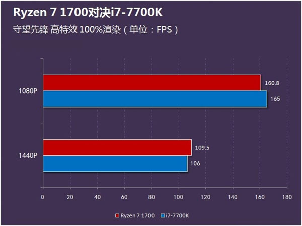 游戲性能誰更強？Ryzen 7 1700對決i7 7700K