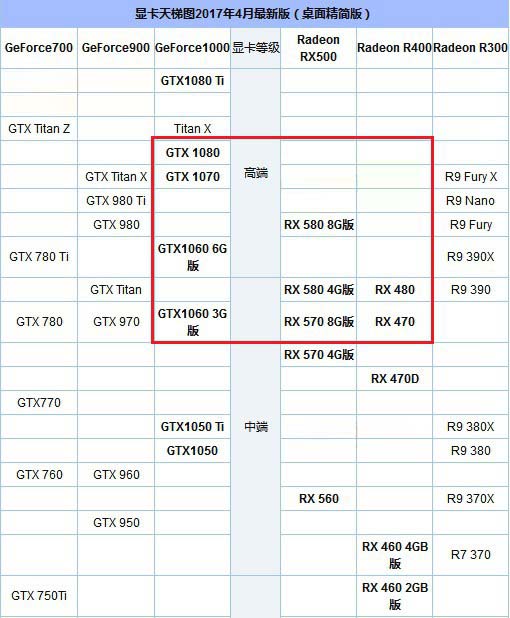 AMD Ryzen7 1700X配什么樣的顯卡較為合理?