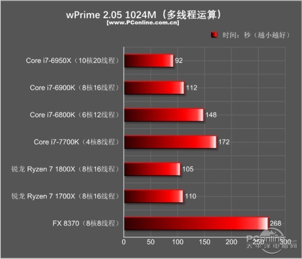 AMD Ryzen7 1800X/1700X評測:未完全超越Intel 但一鳴驚人!