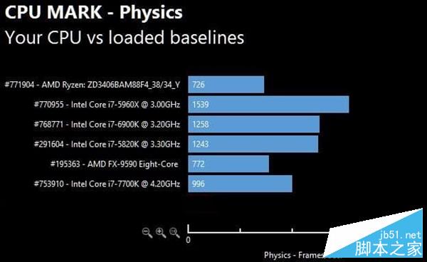 AMD Ryzen次旗艦跑分批量曝光：太生猛！