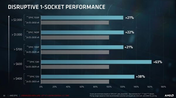 32核完美歸來!AMD EPYC服務器正式發布:性價比可怕