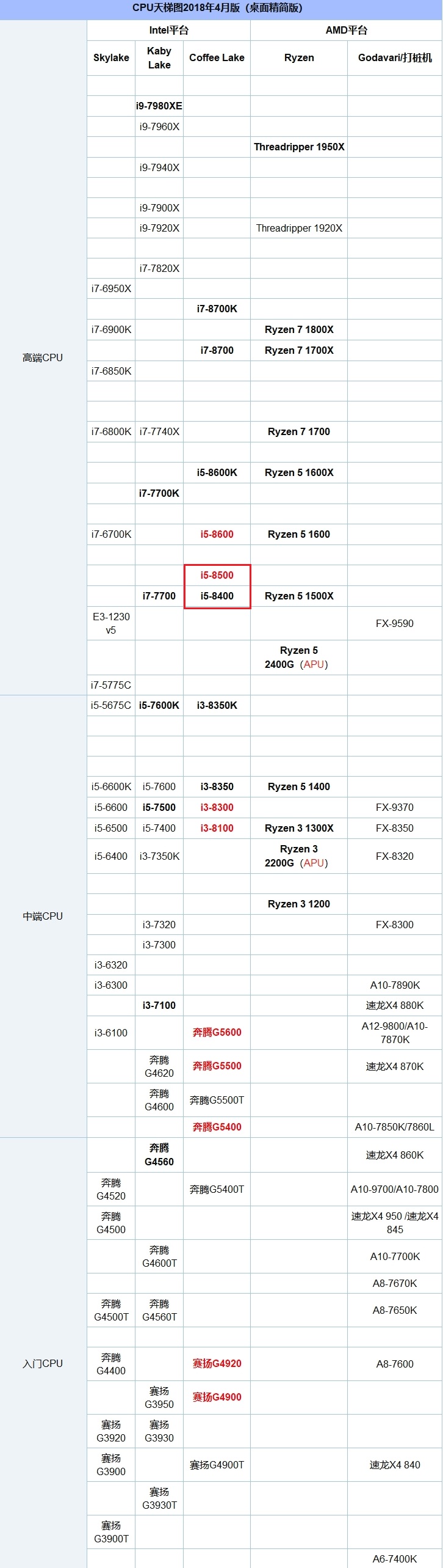 i5 8400和i5 8500哪個好？i5-8400與8500天梯圖性能排名