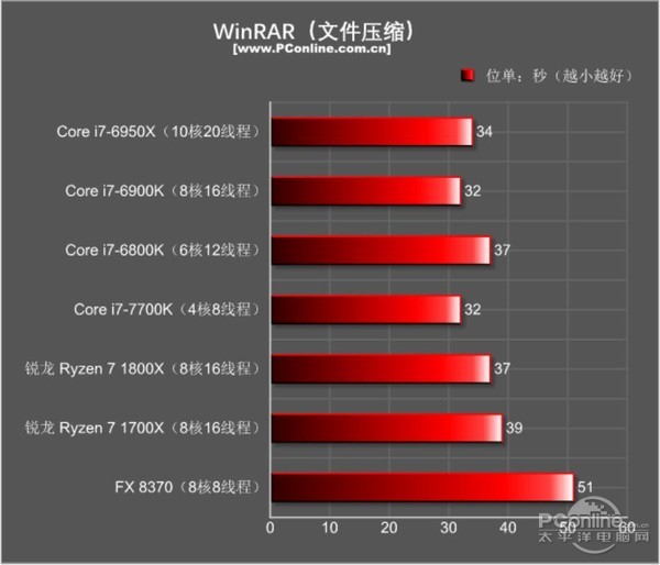 AMD Ryzen7 1800X/1700X評測:未完全超越Intel 但一鳴驚人!