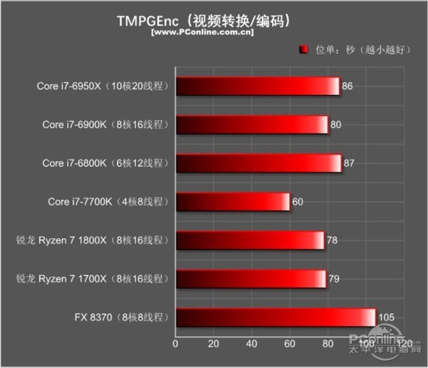 AMD Ryzen7 1800X/1700X評測:未完全超越Intel 但一鳴驚人!