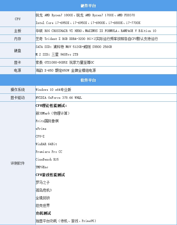 AMD Ryzen7 1800X/1700X評測:未完全超越Intel 但一鳴驚人!