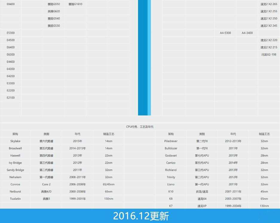 CPU天梯圖 CPU天梯圖