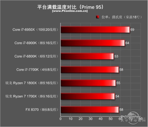 AMD Ryzen7 1800X/1700X評測:未完全超越Intel 但一鳴驚人!