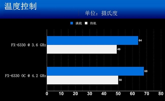 FX-6330和FX-6300哪個好？ AMD FX-6330與6300區別對比