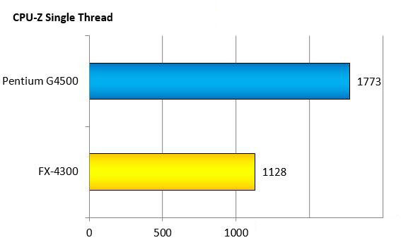 奔騰g4500 CPU怎么樣?intel G4500和AMD FX4300對比測試及評測