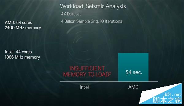 AMD 32核心終極Zen性能展示:完勝Intel 22核心旗艦